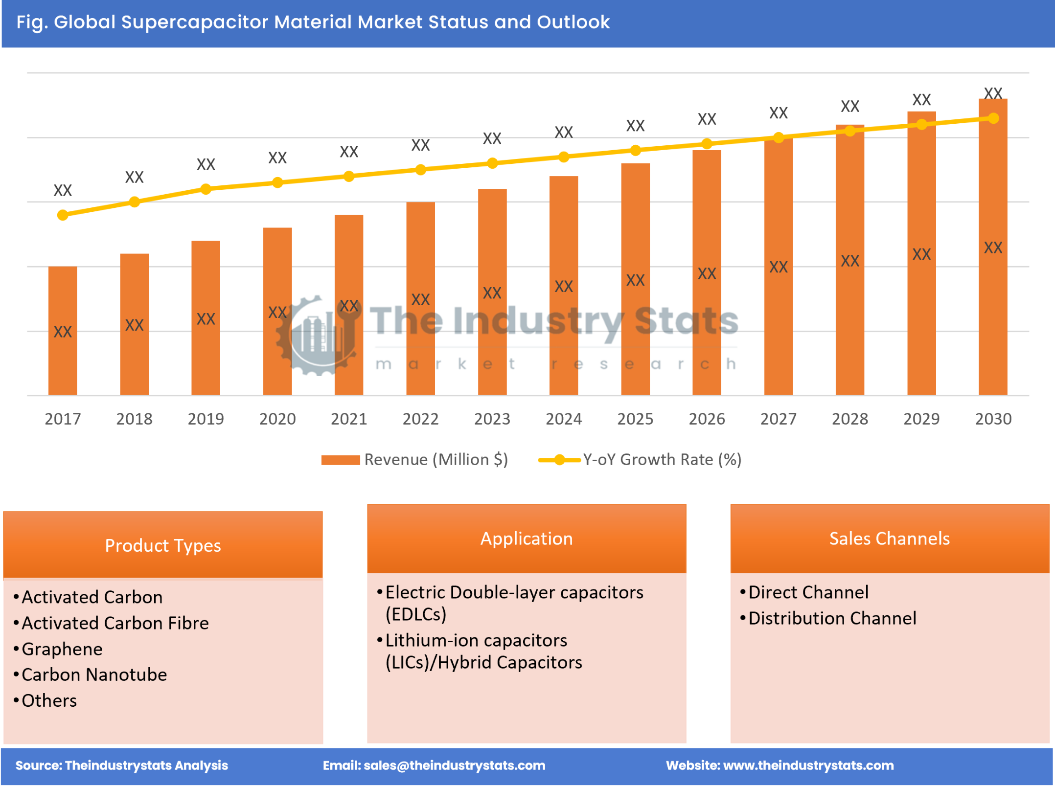 Supercapacitor Material Status & Outlook